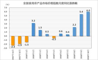 10月農產品市場動態 蛋價大幅上漲，食用農產品批發價格同比上升6%