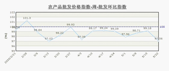 北京市農產品批發價格周指數分析（5月16日-5月22日） 食用農產品批發動態